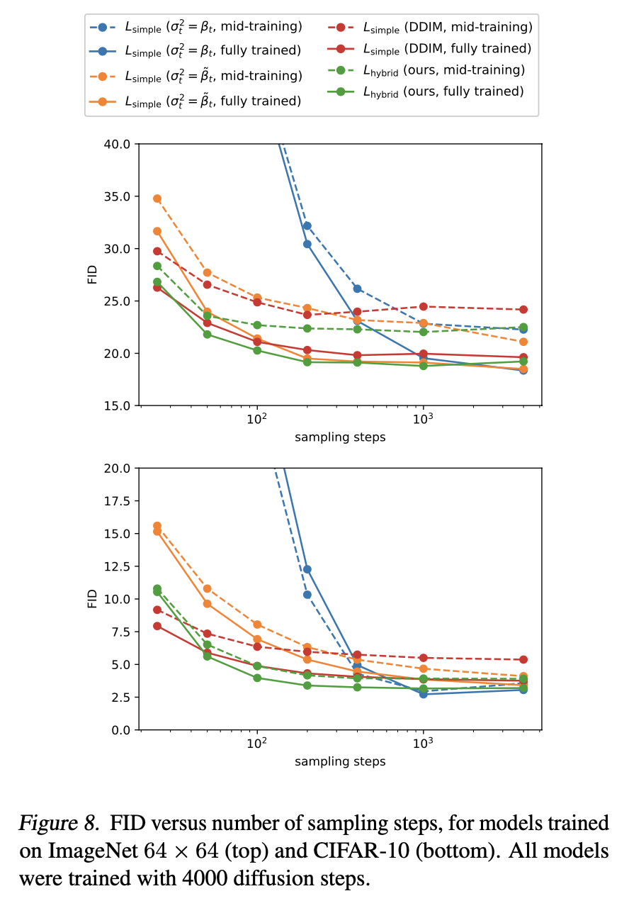 Plot showing FID with respect to number of inference steps for models trained with Lsimple and with inference done using both strided sampling and DDIM as well as a model trained with Lhybrid and with inference done using both strided sampling for Cifar10 (below) and ImageNet(above)