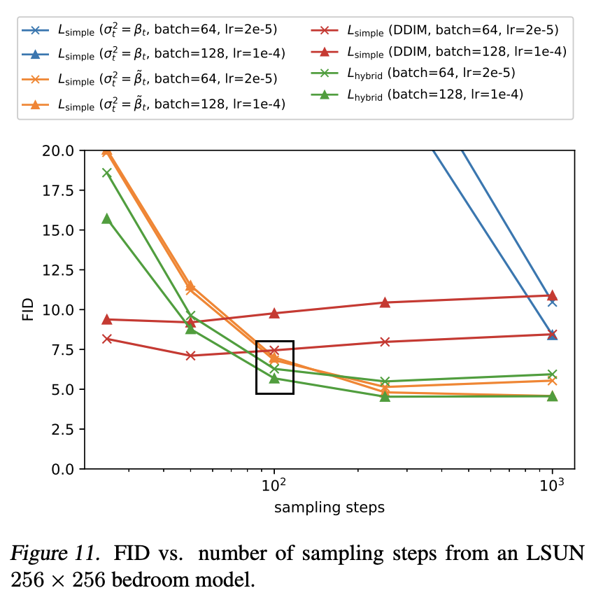 Plot showing FID with respect to number of inference steps for models trained with Lsimple and with inference done using both strided sampling and DDIM as well as a model trained with Lhybrid and with inference done using both strided sampling for LSUN