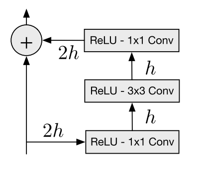 Residual block consisting of 2h-conv1x1-h, h-conv3x3-h, h-conv1x1-2h with ReLU after each layer