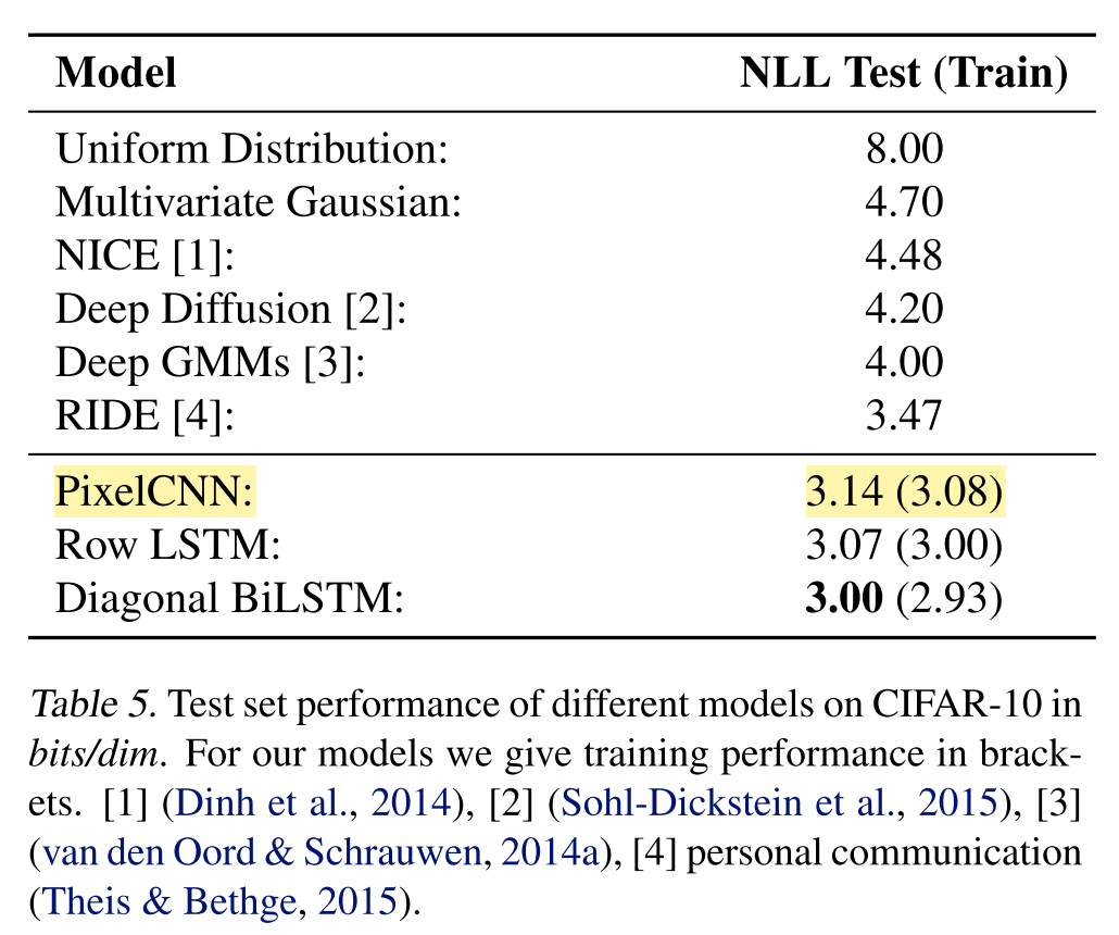 Table showing results of different models on CIFAR10