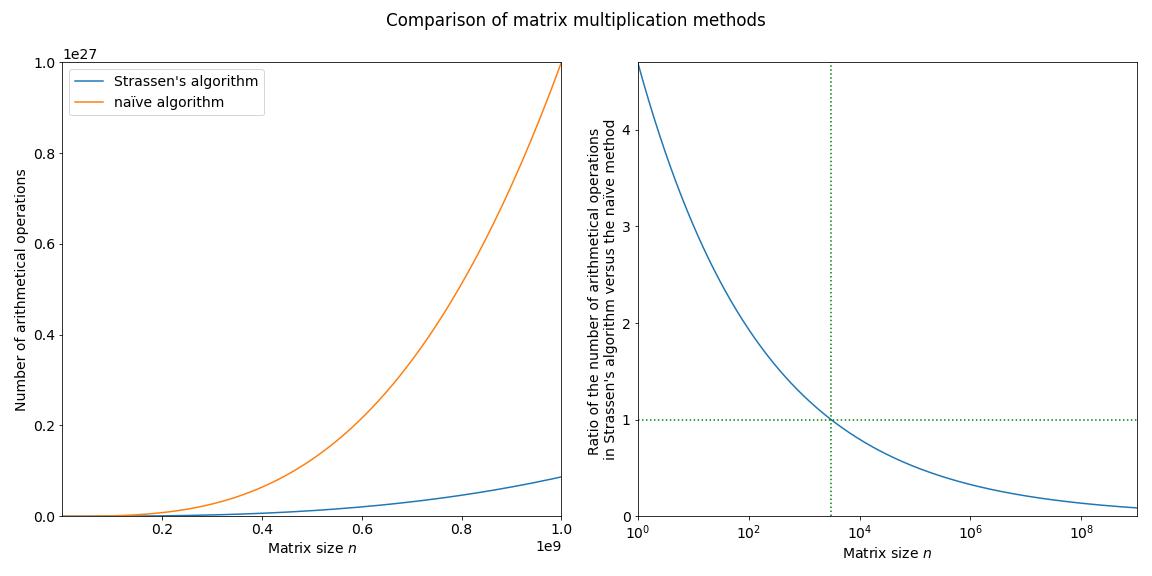 plots of the complexities and the ratio of the complexities of the two methods
