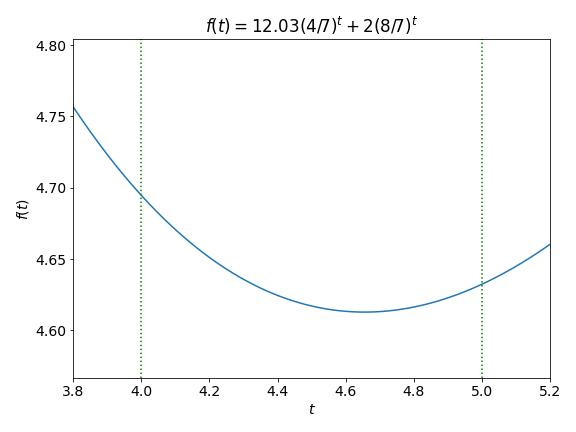 plot of f(t) = 2(8/7)^t + 12.03(4/7)^t showing how it behaves for t between 4 and 5