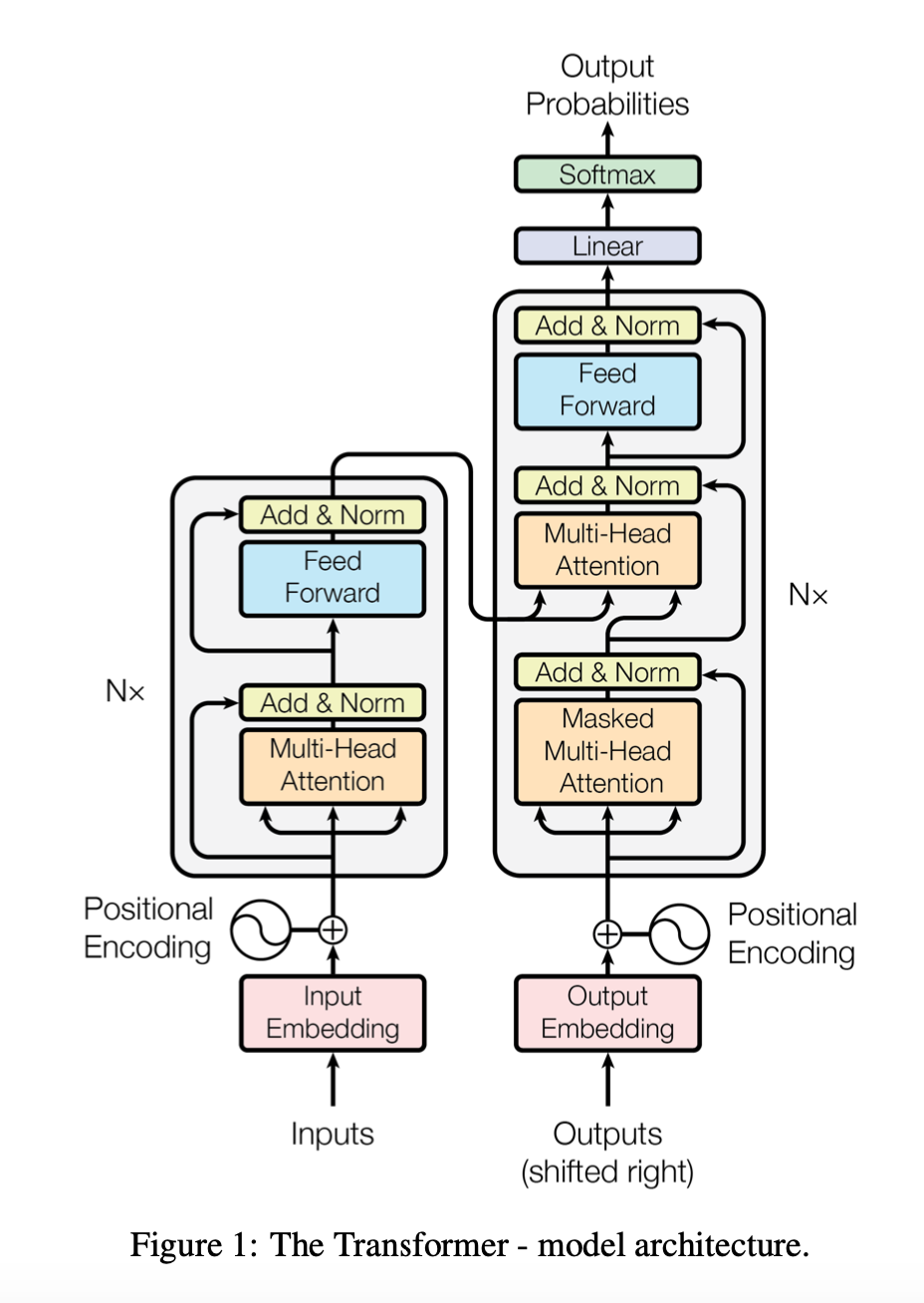 Diagram of the Transformer architecture