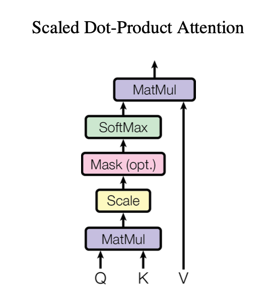 Diagram illustrating the steps of scaled dot product attention described in the text