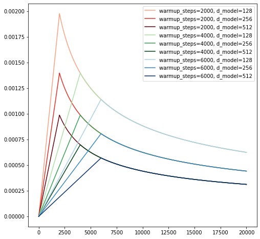 plot showing learning rate for d_model={128, 256, 512} x warmup_steps={2000, 4000, 6000}
for 20000 steps