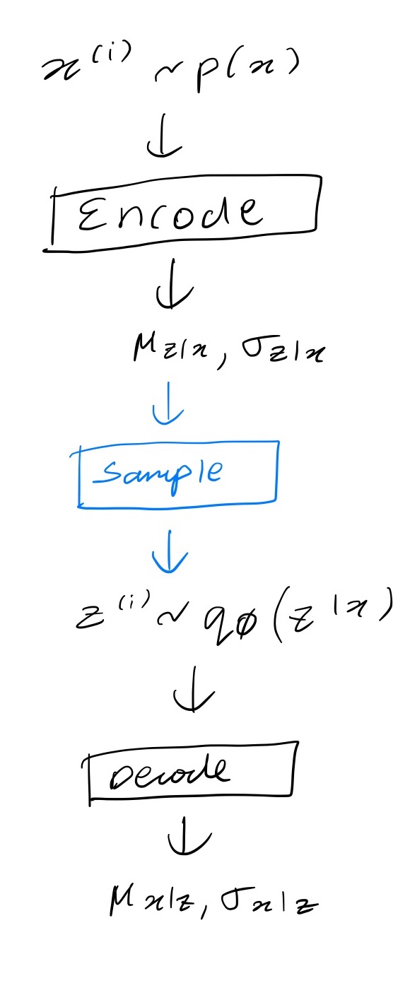 Figure showing VAE steps WITHOUT reparameterization trick