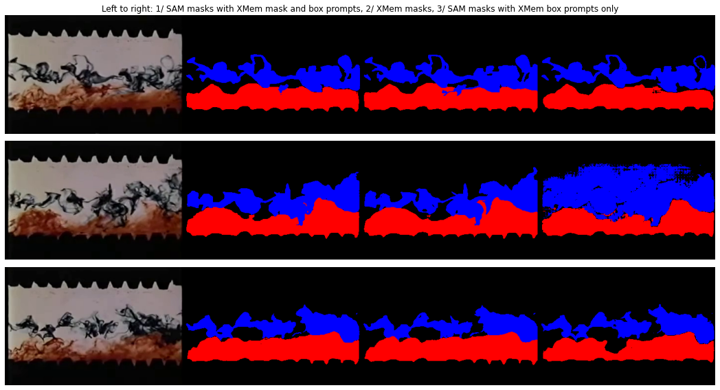 Image showing XMem masks and SAM masks using different prompts alongside the corresponding frame for different frames